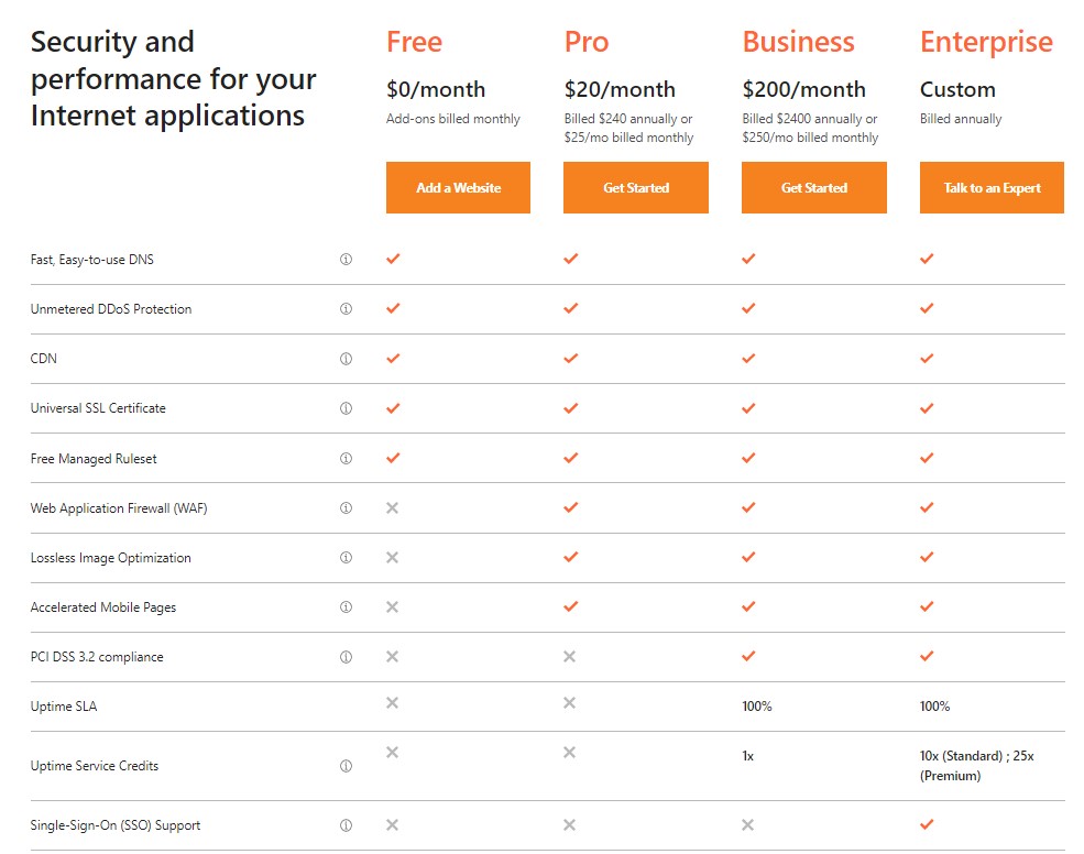 cloudflare wordpress cdn provider price